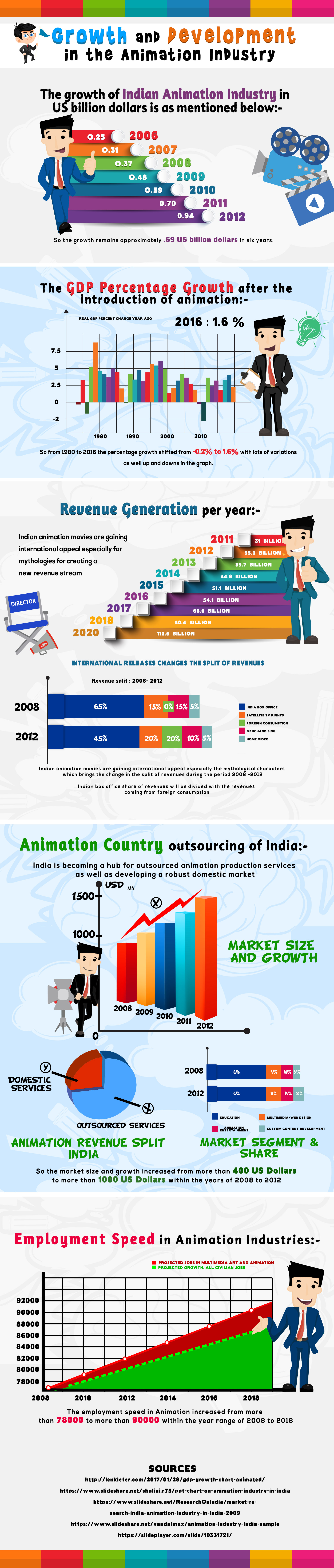 Growth And Development In Animation Industry - Prismart Blogs